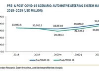 自動車用ステアリングシステムの市場規模、2025年に369億ドル到達予測 画像