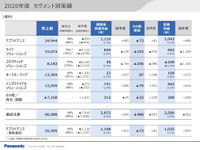 パナソニック「テスラを含めた円筒形電池は黒字が定着」…梅田CFO 画像
