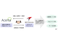 ネクスティエレトロニクスとカナダAcerta社、モビリティのコネクティッドサービスで業務提携 画像