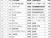子・孫に勤めてほしい企業ランキング---トヨタ自動車が3位 画像