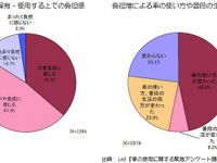 【伊東大厚のトラフィック計量学】原油高とドライバーの運転行動 画像