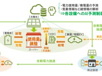 スーパー「ヤオコー」にEV充電ステーション…仮想発電所の実証実験 画像
