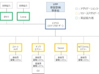 EVや家庭用蓄電池を活用した電力システム構築　実証実験を実施へ 画像