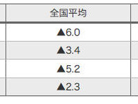 出光、ガソリン卸価格を6円値下げ　10月13-19日出荷分 画像