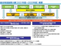 総合物流施策大綱を閣議決定---自動運転・隊列走行を見据えた道路整備など 画像