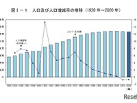 総人口1億2622万人、5年前より86万人減　国勢調査速報 画像