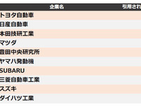特許で見る「他社牽制力」ランキング…自動車メーカー1位はトヨタ　2020年 画像