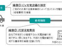 三井住友海上、自動車保険「EV充電設備損害補償特約」を開発 画像