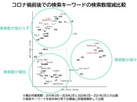 コロナで変わった? リセールバリューとEVの動向…Yahoo!検索のビッグデータ 画像