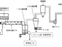 富士重、ごみ処理プラントを開発---今は儲からなくても2004年には逆転!? 画像