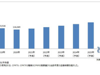 車載用CFRP世界市場、2030年には87%増の2169億に拡大---矢野経済予測 画像
