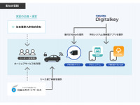 住友グループ、同一ビル内企業間におけるカーシェアリングの実証実験開始 画像