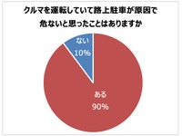 路上駐車経験者は減少傾向、初めて3割を下回る…パーク24調べ 画像