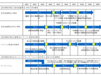 2030年度にエネルギー密度2倍以上、次世代蓄電池開発計画を策定　経産省 画像