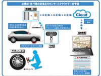 横浜ゴムとオリックス自動車、タイヤ空気圧遠隔監視システムを活用した新サービスの実証実験開始 画像
