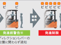 トヨタL＆F、フォークリフト用安全運転支援システム発売…後方の人と物を検知して走行速度・発進を自動制御 画像