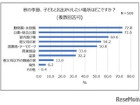 秋、親子で行きたい場所ランキング…1位は「動物園・水族館」 画像