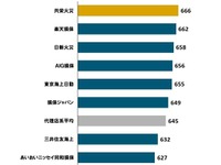 満足度調査、ソニー損保が5年連続トップ…自動車保険ダイレクト系 画像