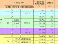 【伊東大厚のトラフィック計量学】イモビライザの効果と普及 画像