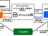 予約制駐車場で訪問介護時の駐車場確保、タイムズ24が八王子市などと連携 画像