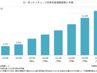 カーボンナノチューブ世界出荷量、電動化加速で2025年に1万トン突破…矢野経済研究所 画像