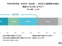 年末年始の帰省58.6％が予定…2年以上ぶりが最多 画像