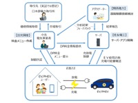 EVの充放電を遠隔制御…電力需給をバランスさせる実証実験を実施 画像