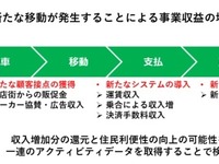 オンデマンド交通サービスのビジネスモデル創出　北海道江差町で実証 画像