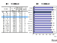 新成人人口は過去最低、寅年生まれ1025万人 画像