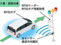 トッパンとトヨタ、車両通過検知システムを共同開発…RFIDと光センサーで通過車両の情報を自動認識 画像