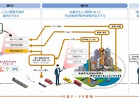 「目的」を重視した移動ルートを提供するMaaS基盤　4社が構築へ 画像