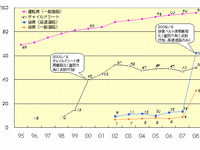 【伊東大厚のトラフィック計量学】上昇した後席シートベルト着用率 画像