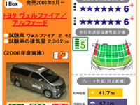 自動車アセスメント、ヴェルファイア と フォレスター が最高評価…08年度前期 画像