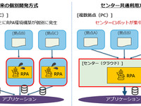 新車ディーラー営業支援ツールをDX化、鉄道や流通業も注目するクラウドRPAの導入事例 画像