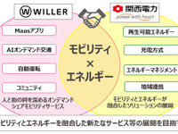 関西電力とウィラー、モビリティ事業で業務提携 画像