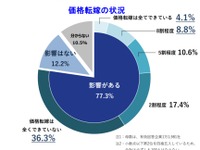 原材料価格の上昇、3社に1社が「まったく転嫁できていない」 画像