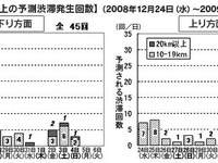年末年始の渋滞予測---高速道路各社が発表 画像