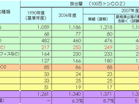 【伊東大厚のトラフィック計量学】運輸部門のCO2削減と自動車交通 画像
