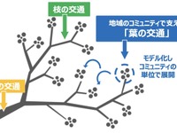 アフターコロナ時代の地方交通の方向性…官民共創で議論へ 画像