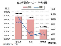 自動車部品メーカー、コロナ禍で業績悪化が拡大…売上高合計は前期比2兆5000億円減 画像