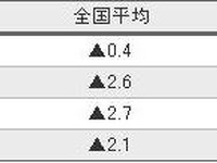 出光、ガソリン卸価格を0.4円値下げ…12月29日-1月9日出荷分 画像