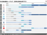 【調査レポート】自動運転ニーズ調査：自動運転ロードマップ（実用化比較） 画像