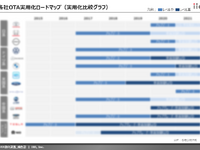 【調査レポート】OTA動向調査：実用化ロードマップ／取り組み・アライアンス動向 画像