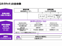 【次世代モビリティに向けた変革のススメ】クルマが売り切りビジネスから脱却するために必要なこと 画像