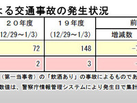 年末年始の飲酒運転半減　しかし… 画像