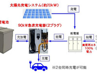 実質再エネ100％電力によるEV向け高出力充電器の実証開始…ENEOS 画像