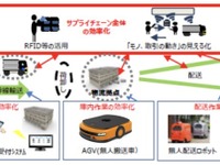 AIやIoT活用によるサプライチェーン効率化を支援…事業を公募　国交省 画像