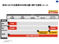 欧州におけるLCA制度化の動向と新しいデータ活用時代の到来【LCAが変える自動車の未来 第3回 画像
