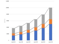 位置情報ソリューション市場、約20％の伸長　2021年度 画像