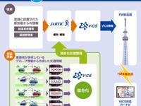 プローブ情報を加えたVICS、実証実験を全国へ拡大…渋滞回避など 画像